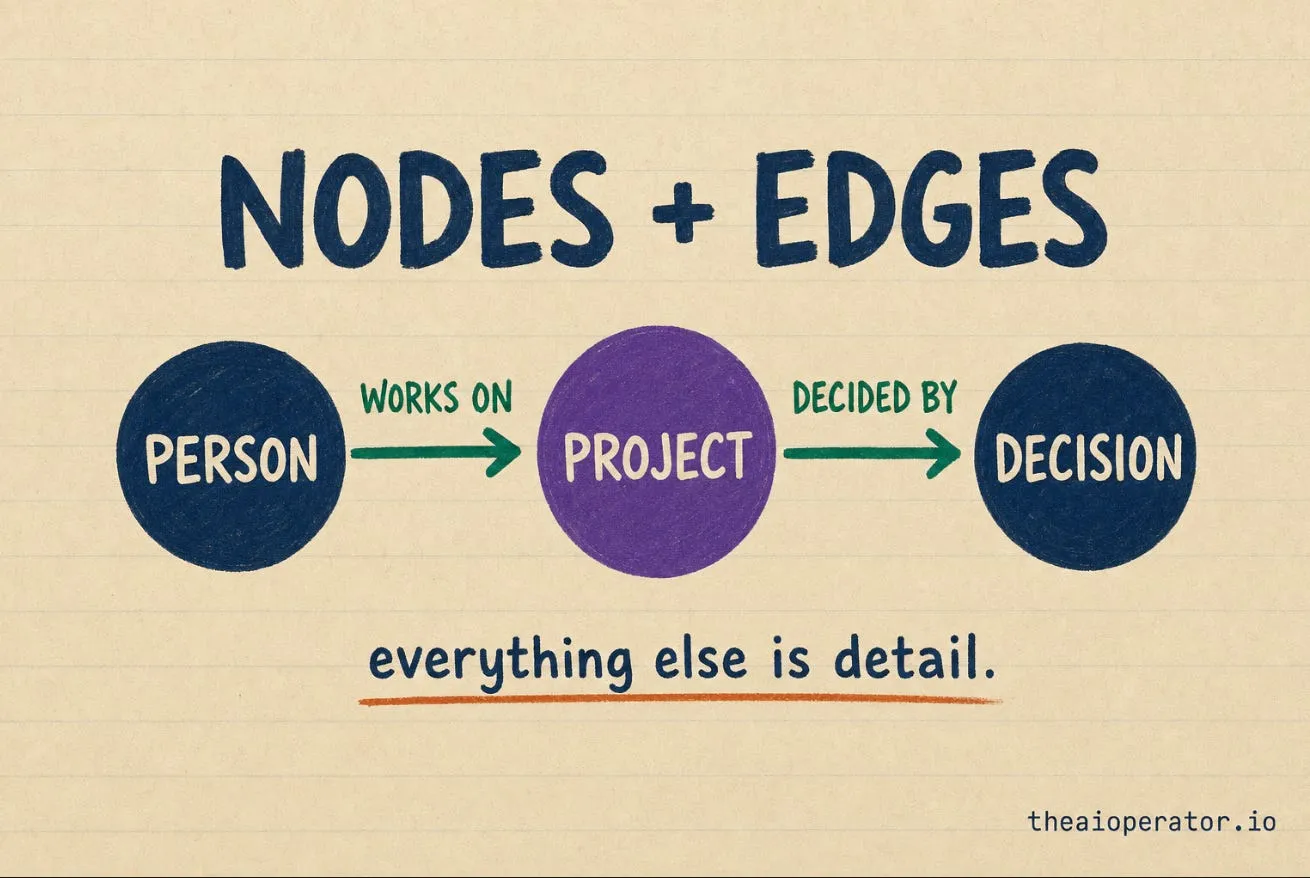 Sketchnote hai nguyên tố của một graph: các vòng tròn được gắn nhãn person, project, decision là node, các mũi tên nối chúng lại là edge
