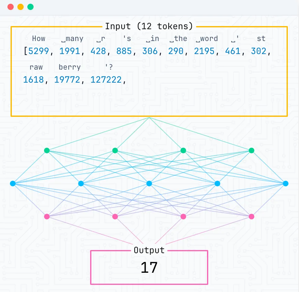 Minh hoạ 12 token đầu vào của câu hỏi "How many r's in the word 'strawberry'?" chạy qua các lớp embedding, attention và feedforward của mô hình, cho ra một token đầu ra