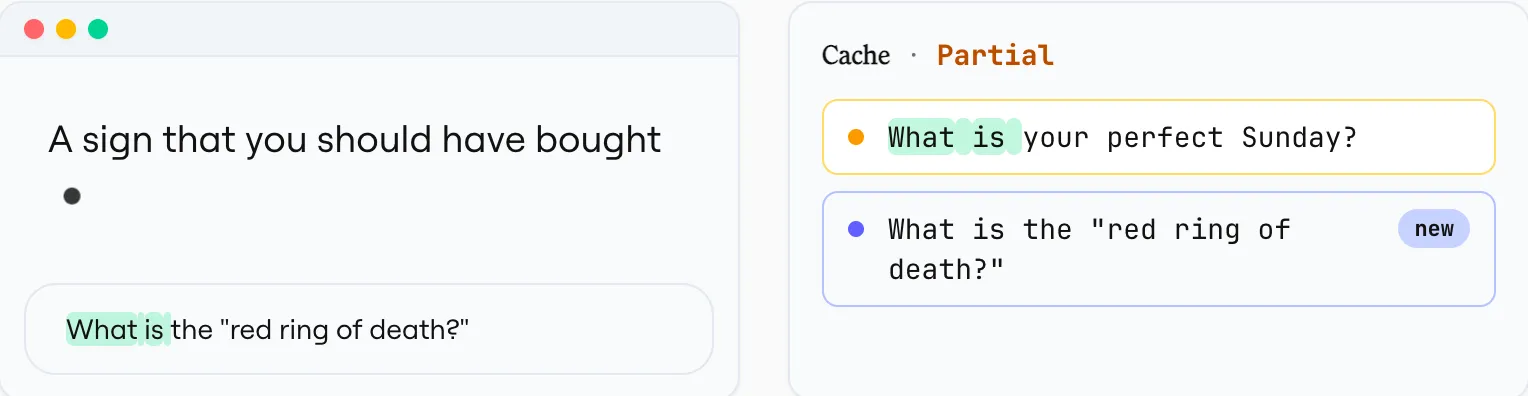 Minh hoạ cache khớp một phần: prompt mới "What is the "red ring of death?"" khớp phần tiền tố "What is" với một prompt đã cache trước đó ("What is your perfect Sunday?"), được đánh dấu Partial