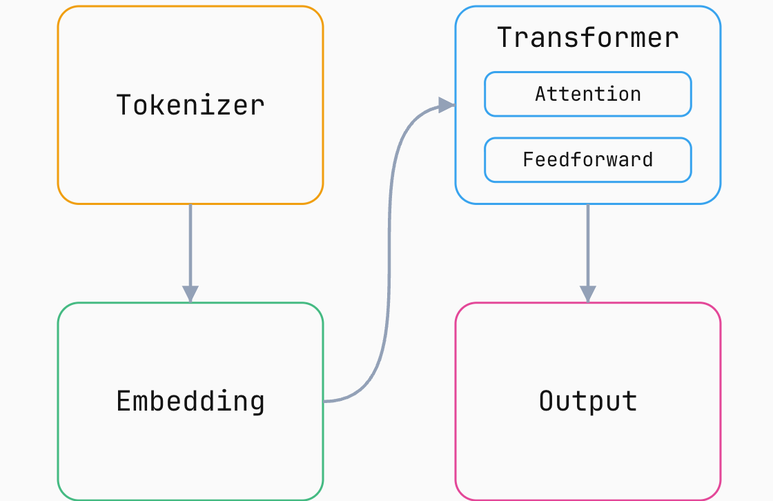 Sơ đồ 4 phần của LLM: Tokenizer nối xuống Embedding, Embedding nối lên Transformer (gồm Attention và Feedforward), Transformer nối sang Output