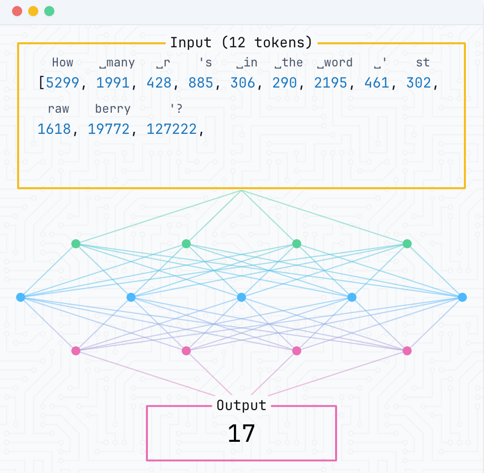 Minh hoạ 12 token đầu vào của câu hỏi “How many r’s in the word ‘strawberry’?” chạy qua các lớp embedding, attention và feedforward của mô hình, cho ra một token đầu ra