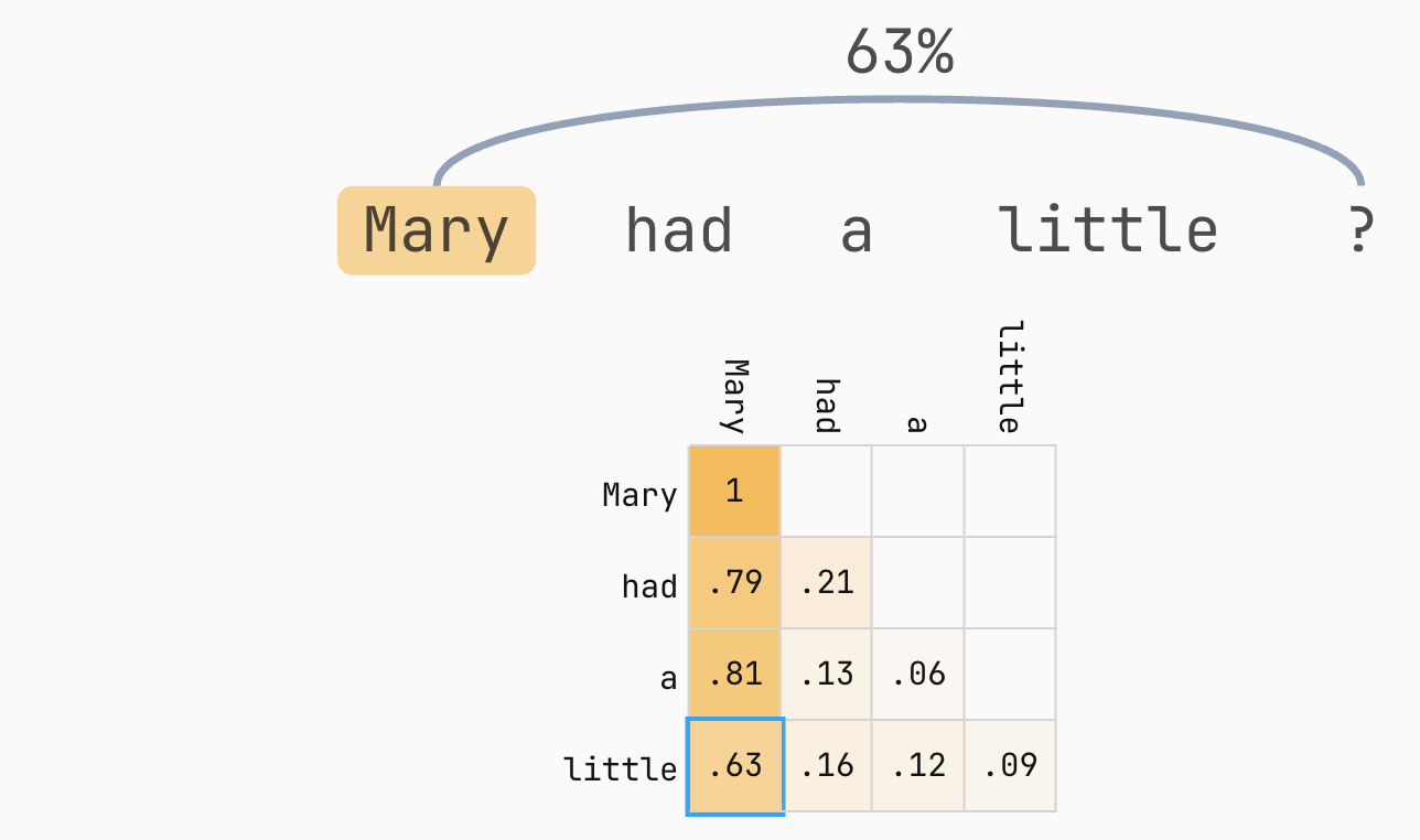 Lưới nhiệt trọng số attention thật từ GPT-2 cho câu “Mary had a little”: mỗi dòng cho thấy tỷ lệ đóng góp của các token trước đó, với Mary luôn chiếm tỷ trọng cao nhất ở mọi dòng