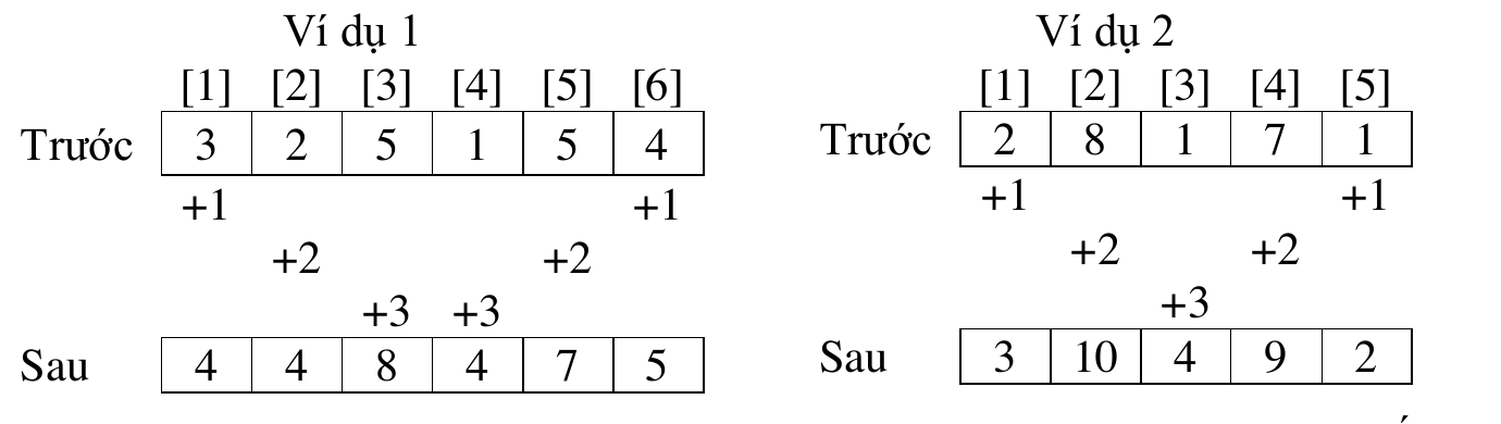 Ví dụ 1: dãy 3 2 5 1 5 4 sau thao tác thành 4 4 8 4 7 5; Ví dụ 2: dãy 2 8 1 7 1 thành 3 10 4 9 2