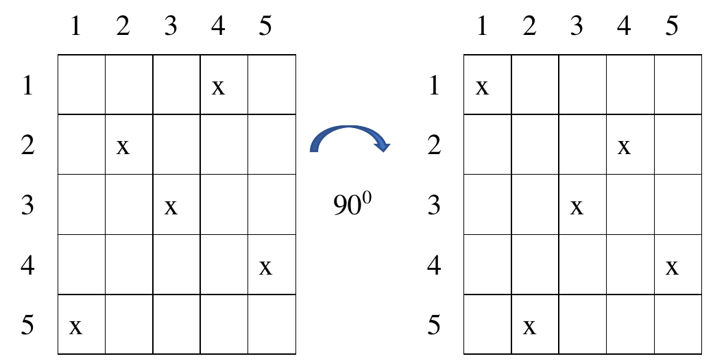 Bàn cờ 5 × 5 có 5 quân xe tại (1,4), (2,2), (3,3), (4,5), (5,1); sau khi xoay 90 độ theo chiều kim đồng hồ các quân xe ở (1,1), (2,4), (3,3), (4,5), (5,2)
