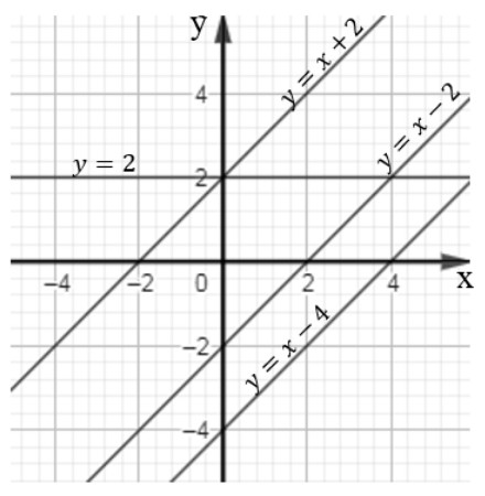 Hệ trục toạ độ với các đường thẳng y = 2, y = x + 2, y = x − 2, y = x − 4; ba đường có hệ số góc 1 song song với nhau