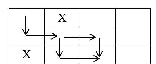Lưới có vật cản X ở ô (1, 2) và (3, 1); hai hành trình được vẽ bằng mũi tên đi từ ô (1, 1) xuống, sang phải rồi xuống tới ô (3, 3)