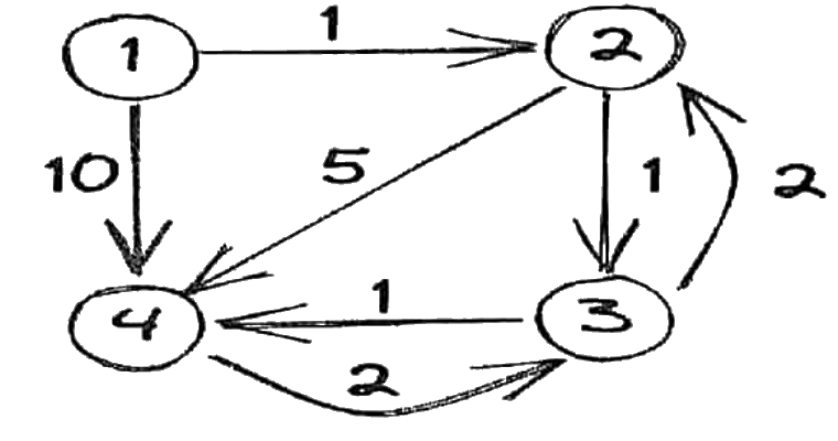 Đồ thị có hướng 4 trạm: 1→2 (1), 1→4 (10), 2→3 (1), 2→4 (5), 3→2 (2), 3→4 (1), 4→3 (2)