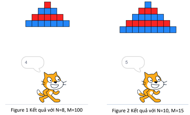 Hai ví dụ: với N = 8, M = 100 tháp 4 dòng bắt đầu bằng dòng đỏ, mèo nói 4; với N = 10, M = 15 tháp 5 dòng bắt đầu bằng dòng xanh, mèo nói 5