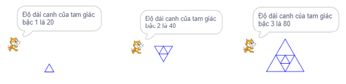 Kết quả mẫu: bậc 1 là tam giác cạnh 20; bậc 2 là tam giác ngược cạnh 40 chứa tam giác bậc 1; bậc 3 là tam giác cạnh 80 chứa hình bậc 2; mèo nói độ dài cạnh 20, 40, 80