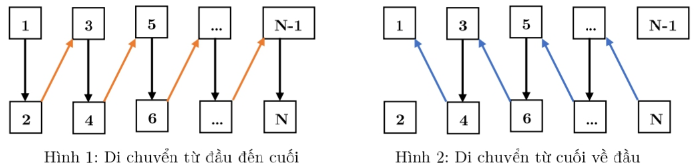 Hình 1: Di chuyển từ đầu đến cuối - bóng đi 1 xuống 2, chéo lên 3, xuống 4, chéo lên 5, ..., N-1 xuống N. Hình 2: Di chuyển từ cuối về đầu - từ N chéo lên ô lẻ cột bên trái, đi xuống ô chẵn bên dưới, lại chéo lên ô lẻ cột bên trái, ..., từ 4 chéo lên 1