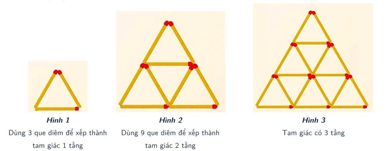 Hình 1: dùng 3 que diêm để xếp thành tam giác 1 tầng. Hình 2: dùng 9 que diêm để xếp thành tam giác 2 tầng. Hình 3: tam giác có 3 tầng