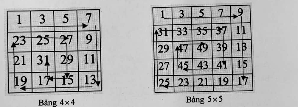 Bảng 4 x 4: 1 3 5 7 / 23 25 27 9 / 21 31 29 11 / 19 17 15 13. Bảng 5 x 5: 1 3 5 7 9 / 31 33 35 37 11 / 29 47 49 39 13 / 27 45 43 41 15 / 25 23 21 19 17. Mũi tên chỉ đường xoắn ốc theo chiều kim đồng hồ