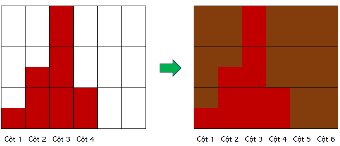 Bên trái: 4 cột ô vuông đỏ cao 1, 3, 6, 2. Bên phải: thêm các ô nâu để thành hình vuông 6 × 6 gồm 6 cột