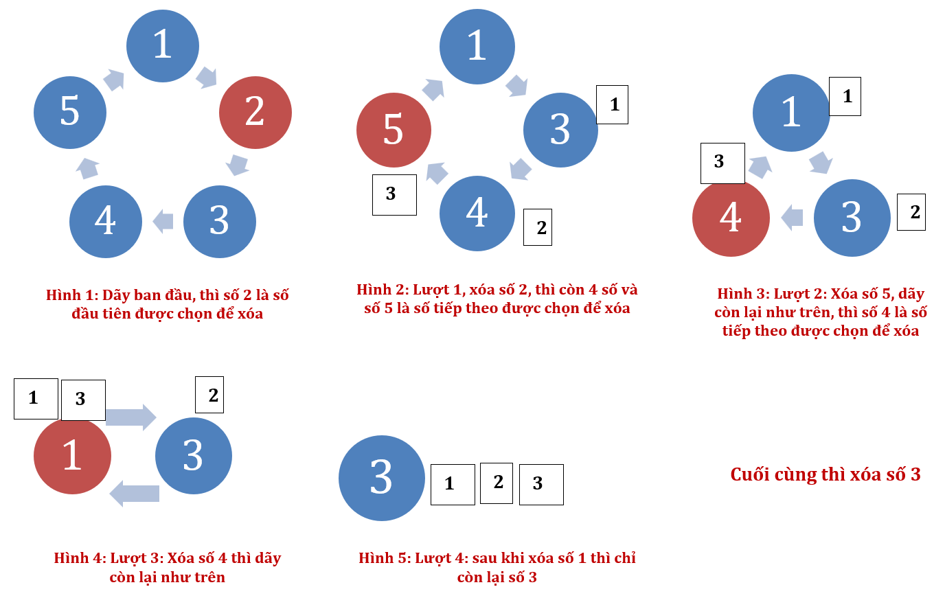 5 hình minh hoạ: vòng tròn 1 đến 5, lượt 1 xoá số 2, lượt 2 xoá số 5, lượt 3 xoá số 4, lượt 4 xoá số 1, cuối cùng xoá số 3