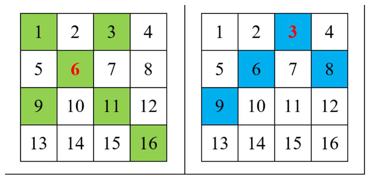 Hai bảng 4 x 4. Bảng trái: ô 6 tô đỏ, hai đường chéo qua ô (2, 2) tô xanh lá gồm 1, 6, 11, 16 và 3, 6, 9. Bảng phải: ô 3 tô đỏ, hai đường chéo qua ô (1, 3) tô xanh dương gồm 3, 8 và 3, 6, 9