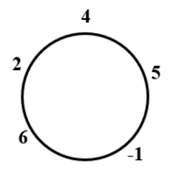 Vòng tròn có các số 4, 5, −1, 6, 2 xếp theo chiều kim đồng hồ, số 4 ở trên cùng