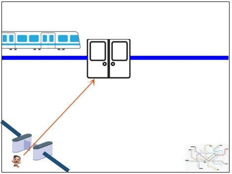 Cảnh sân ga: tàu điện ở bên trái đường ray xanh, cửa ra hai cánh đang đóng, cửa kiểm soát thẻ ở góc trái dưới, em bé đứng cạnh cửa kiểm soát, mũi tên cam chỉ đường từ cửa kiểm soát đến cửa ra, bản đồ metro ở góc phải dưới