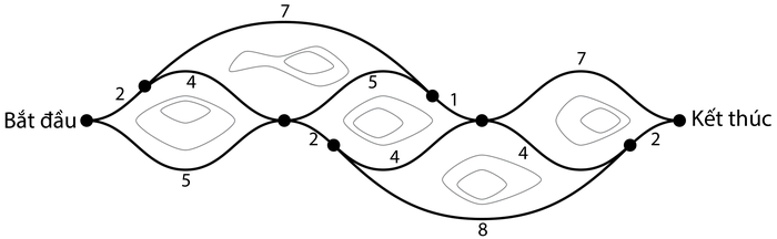 Sơ đồ đường đi quanh núi từ “” đến “”, mỗi đoạn ghi số phút: 2, 5, 7, 4, 5, 1, 2, 4, 7, 4, 2, 8
