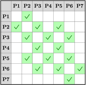 Bảng quen biết P1 đến P7: P1 quen P2; P2 quen P1, P3, P5; P3 quen P2, P4, P6; P4 quen P3, P5; P5 quen P2, P4, P6; P6 quen P3, P5, P7; P7 quen P6