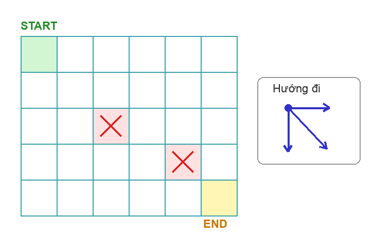 Lưới 5 hàng, 6 cột; START ở ô trên cùng bên trái, END ở ô dưới cùng bên phải; hai hố dung nham ở hàng 3 cột 3 và hàng 4 cột 5; ba hướng đi: sang phải, xuống, chéo xuống phải