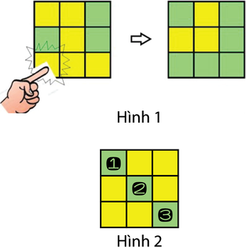 Hình 1: chạm vào ô góc dưới trái làm các ô cùng hàng và cùng cột đổi màu; Hình 2: bảng 3 × 3 có ba ô xanh trên đường chéo được đánh số 1, 2, 3, các ô còn lại màu vàng