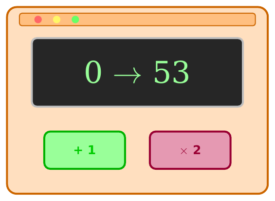 Màn hình máy chơi game hiện 0 → 53 và hai nút: +1 và × 2