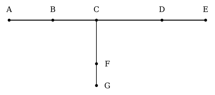 Năm điểm A, B, C, D, E thẳng hàng trên một đường nằm ngang; từ C kẻ xuống một đường thẳng đứng có hai điểm F và G