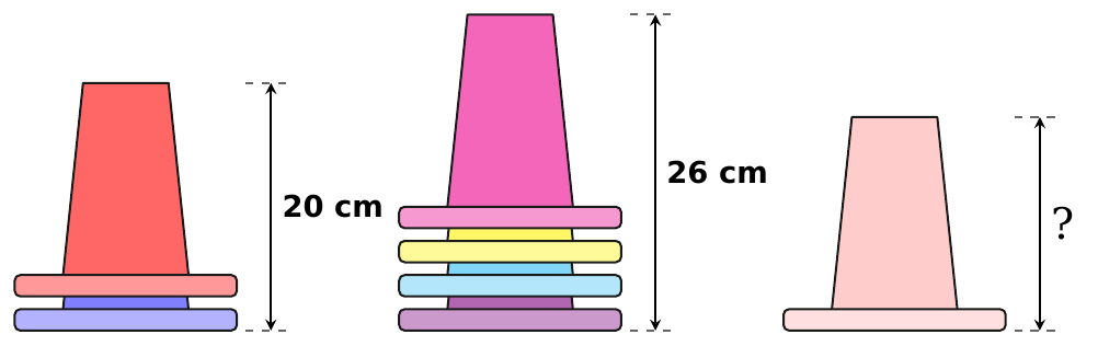 Chồng 2 chiếc mũ cao 20 cm, chồng 4 chiếc mũ cao 26 cm, và một chiếc mũ cần tìm chiều cao