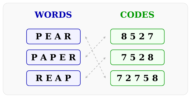 Ba từ PEAR, PAPER, REAP và ba mã số bị xáo trộn: 8527, 7528, 72758