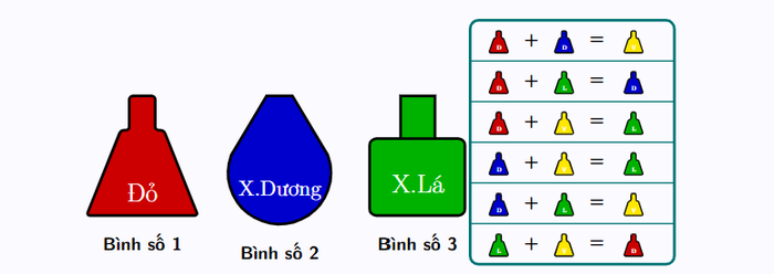 Ba bình: bình số 1 màu đỏ, bình số 2 màu xanh dương, bình số 3 màu xanh lá; bảng quy tắc: đỏ + xanh dương = vàng, đỏ + xanh lá = xanh dương, đỏ + vàng = xanh lá, xanh dương + vàng = xanh lá, xanh dương + xanh lá = vàng, xanh lá + vàng = đỏ