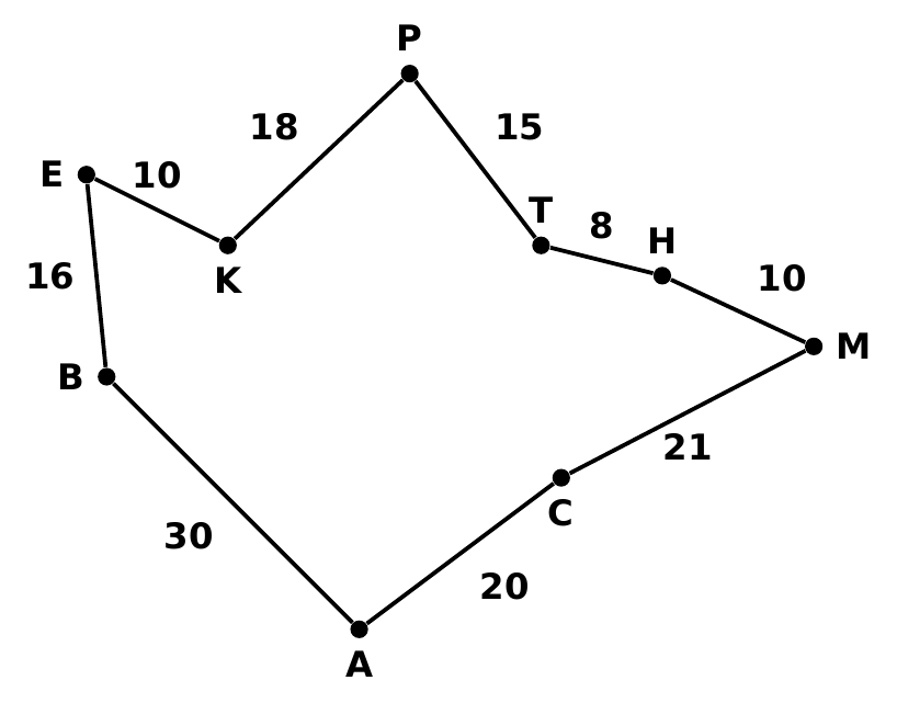Sơ đồ đường đi khép kín A – B – E – K – P – T – H – M – C – A với độ dài các đoạn: AB 30, BE 16, EK 10, KP 18, PT 15, TH 8, HM 10, MC 21, CA 20