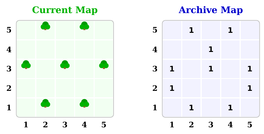 Hai bản đồ lưới 5 × 5: Bản đồ Hiện trạng có cây ở các ô (2, 5), (4, 5), (1, 3), (3, 3), (5, 3), (2, 1), (4, 1); Bản đồ Lưu trữ có số 1 ở các ô (2, 5), (4, 5), (3, 4), (1, 3), (3, 3), (5, 3), (1, 2), (5, 2), (2, 1), (4, 1)