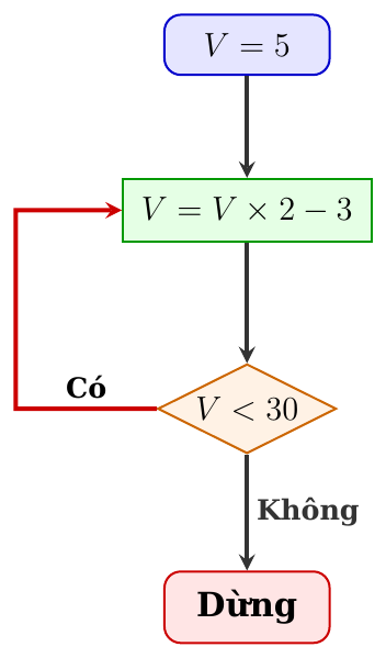 Sơ đồ khối tiếng Việt: V = 5, sau đó V = V × 2 − 3, rồi kiểm tra V < 30: nếu Có thì quay lại, nếu Không thì Dừng