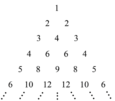 Tháp số: hàng 1 là 1; hàng 2 là 2, 2; hàng 3 là 3, 4, 3; hàng 4 là 4, 6, 6, 4; hàng 5 là 5, 8, 9, 8, 5; hàng 6 là 6, 10, 12, 12, 10, 6