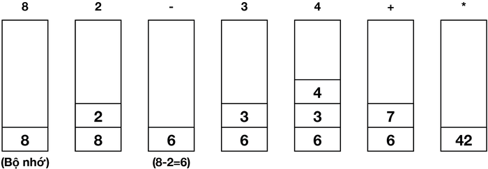 Ví dụ dãy 8 2 − 3 4 + * : bộ nhớ lần lượt là 8; 8, 2; 6; 6, 3; 6, 3, 4; 6, 7; 42