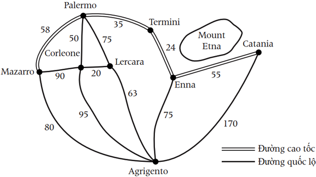 Bản đồ đường đi từ Agrigento đến Palermo: các đường cao tốc (nét đôi) Palermo – Termini 35 km, Termini – Enna 24 km, Enna – Catania 55 km, Palermo – Mazarro 58 km; các đường quốc lộ (nét đơn) Agrigento – Enna 75, Agrigento – Lercara 63, Agrigento – Corleone 95, Agrigento – Mazarro 80, Agrigento – Catania 170, Lercara – Palermo 75, Corleone – Palermo 50, Corleone – Lercara 20, Corleone – Mazarro 90
