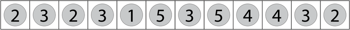 Hàng 12 ô chứa số đồng xu: 2, 3, 2, 3, 1, 5, 3, 5, 4, 4, 3, 2