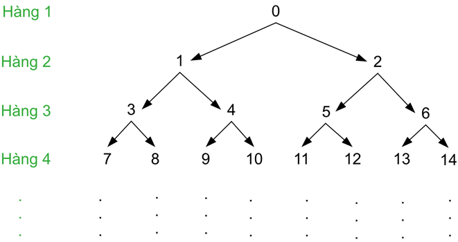 Cây số: hàng 1 là 0; hàng 2: 1, 2; hàng 3: 3, 4, 5, 6; hàng 4: 7 đến 14; mỗi số n có hai nhánh xuống 2n + 1 (trái) và 2n + 2 (phải)